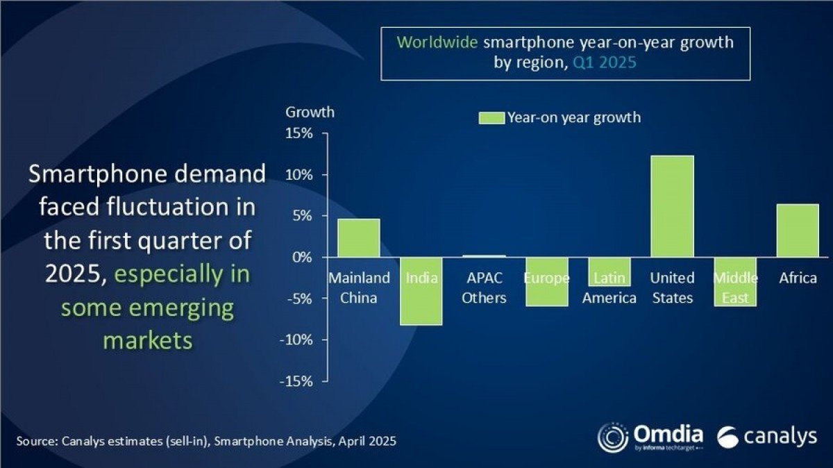 Canalys: Global smartphone market stays flat in Q1